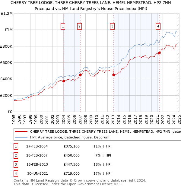 CHERRY TREE LODGE, THREE CHERRY TREES LANE, HEMEL HEMPSTEAD, HP2 7HN: Price paid vs HM Land Registry's House Price Index