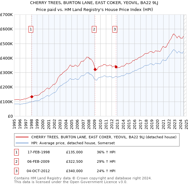 CHERRY TREES, BURTON LANE, EAST COKER, YEOVIL, BA22 9LJ: Price paid vs HM Land Registry's House Price Index