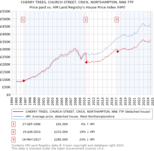 CHERRY TREES, CHURCH STREET, CRICK, NORTHAMPTON, NN6 7TP: Price paid vs HM Land Registry's House Price Index