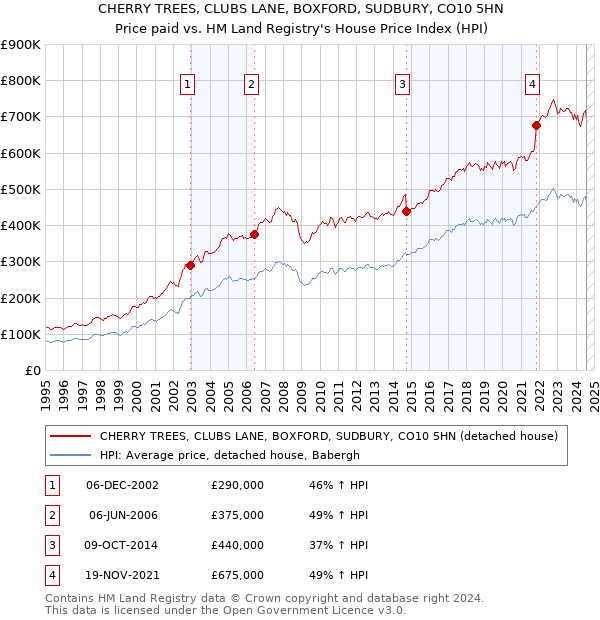 CHERRY TREES, CLUBS LANE, BOXFORD, SUDBURY, CO10 5HN: Price paid vs HM Land Registry's House Price Index