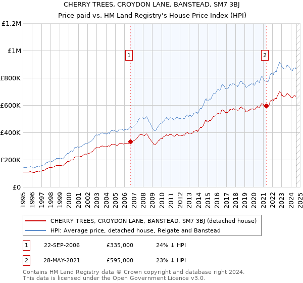 CHERRY TREES, CROYDON LANE, BANSTEAD, SM7 3BJ: Price paid vs HM Land Registry's House Price Index