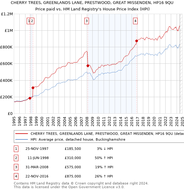 CHERRY TREES, GREENLANDS LANE, PRESTWOOD, GREAT MISSENDEN, HP16 9QU: Price paid vs HM Land Registry's House Price Index