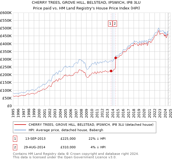 CHERRY TREES, GROVE HILL, BELSTEAD, IPSWICH, IP8 3LU: Price paid vs HM Land Registry's House Price Index