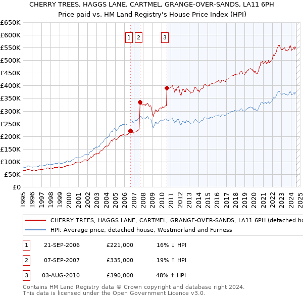 CHERRY TREES, HAGGS LANE, CARTMEL, GRANGE-OVER-SANDS, LA11 6PH: Price paid vs HM Land Registry's House Price Index