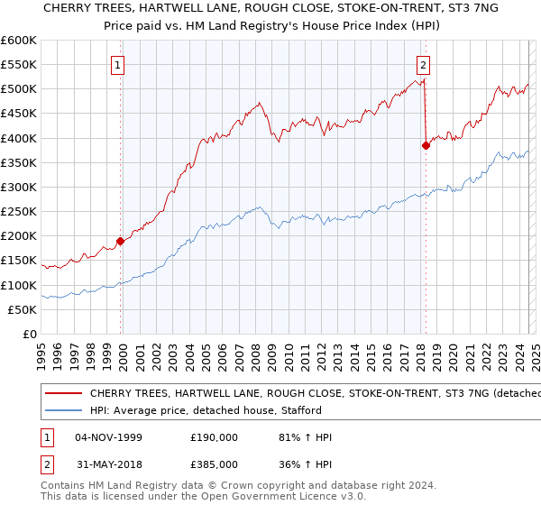 CHERRY TREES, HARTWELL LANE, ROUGH CLOSE, STOKE-ON-TRENT, ST3 7NG: Price paid vs HM Land Registry's House Price Index