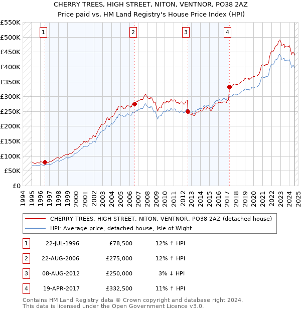 CHERRY TREES, HIGH STREET, NITON, VENTNOR, PO38 2AZ: Price paid vs HM Land Registry's House Price Index