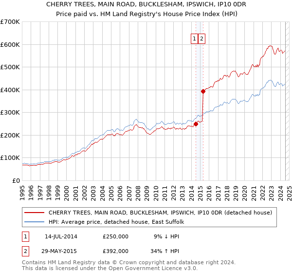 CHERRY TREES, MAIN ROAD, BUCKLESHAM, IPSWICH, IP10 0DR: Price paid vs HM Land Registry's House Price Index