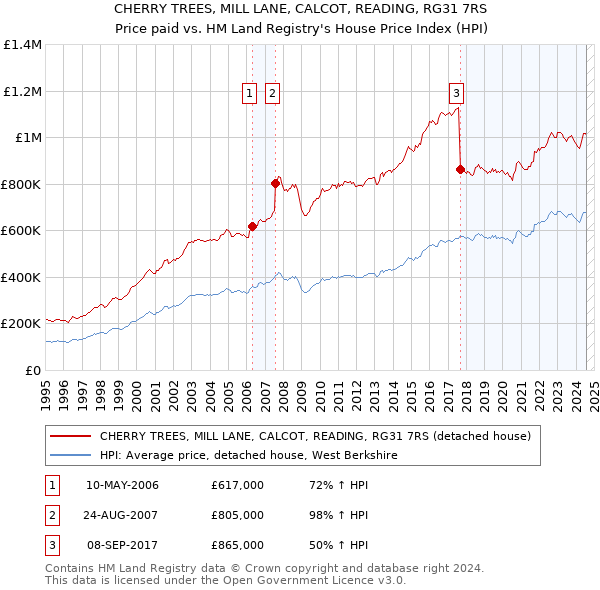 CHERRY TREES, MILL LANE, CALCOT, READING, RG31 7RS: Price paid vs HM Land Registry's House Price Index