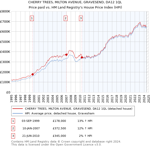 CHERRY TREES, MILTON AVENUE, GRAVESEND, DA12 1QL: Price paid vs HM Land Registry's House Price Index