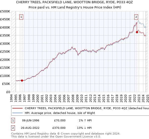 CHERRY TREES, PACKSFIELD LANE, WOOTTON BRIDGE, RYDE, PO33 4QZ: Price paid vs HM Land Registry's House Price Index