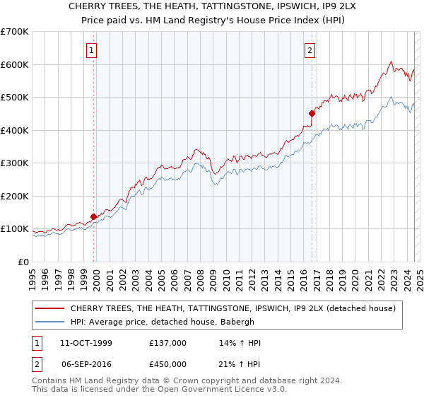 CHERRY TREES, THE HEATH, TATTINGSTONE, IPSWICH, IP9 2LX: Price paid vs HM Land Registry's House Price Index