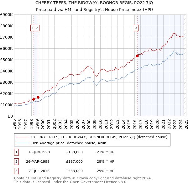 CHERRY TREES, THE RIDGWAY, BOGNOR REGIS, PO22 7JQ: Price paid vs HM Land Registry's House Price Index