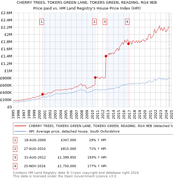 CHERRY TREES, TOKERS GREEN LANE, TOKERS GREEN, READING, RG4 9EB: Price paid vs HM Land Registry's House Price Index