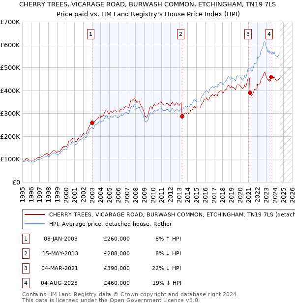 CHERRY TREES, VICARAGE ROAD, BURWASH COMMON, ETCHINGHAM, TN19 7LS: Price paid vs HM Land Registry's House Price Index