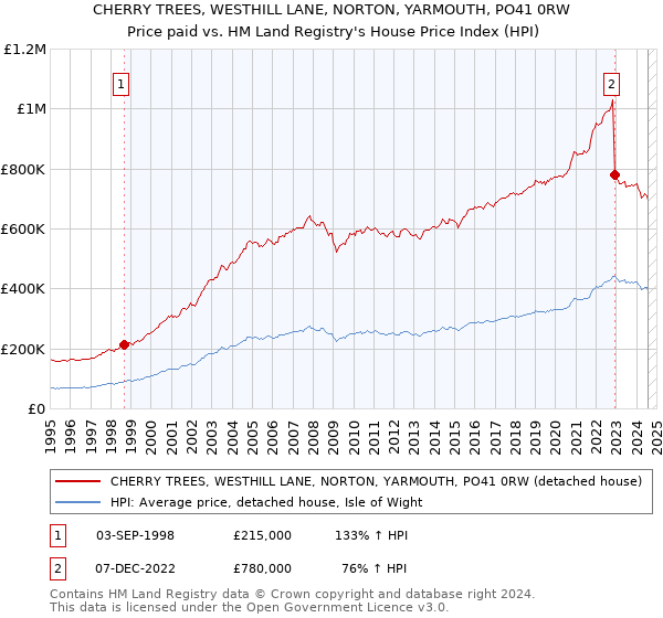 CHERRY TREES, WESTHILL LANE, NORTON, YARMOUTH, PO41 0RW: Price paid vs HM Land Registry's House Price Index