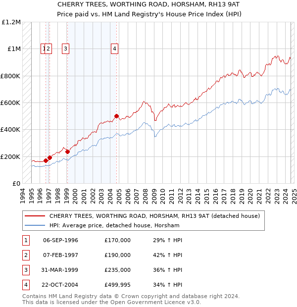 CHERRY TREES, WORTHING ROAD, HORSHAM, RH13 9AT: Price paid vs HM Land Registry's House Price Index