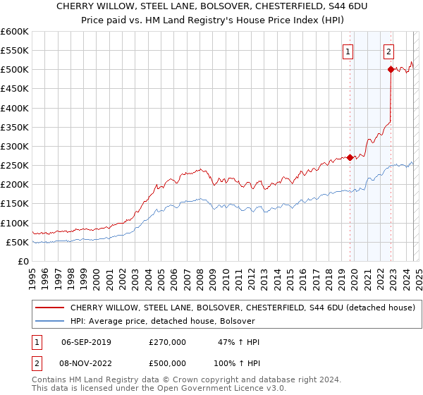 CHERRY WILLOW, STEEL LANE, BOLSOVER, CHESTERFIELD, S44 6DU: Price paid vs HM Land Registry's House Price Index