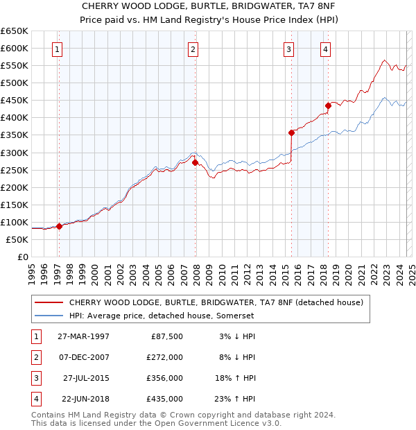 CHERRY WOOD LODGE, BURTLE, BRIDGWATER, TA7 8NF: Price paid vs HM Land Registry's House Price Index