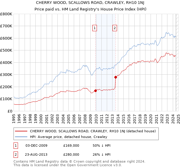 CHERRY WOOD, SCALLOWS ROAD, CRAWLEY, RH10 1NJ: Price paid vs HM Land Registry's House Price Index