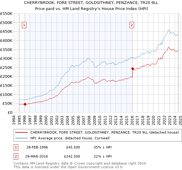 CHERRYBROOK, FORE STREET, GOLDSITHNEY, PENZANCE, TR20 9LL: Price paid vs HM Land Registry's House Price Index