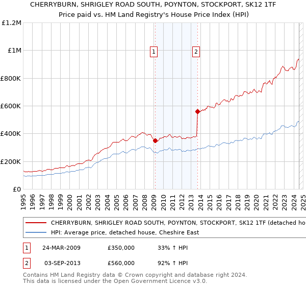 CHERRYBURN, SHRIGLEY ROAD SOUTH, POYNTON, STOCKPORT, SK12 1TF: Price paid vs HM Land Registry's House Price Index