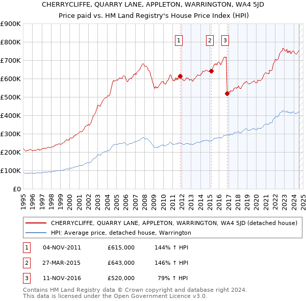 CHERRYCLIFFE, QUARRY LANE, APPLETON, WARRINGTON, WA4 5JD: Price paid vs HM Land Registry's House Price Index