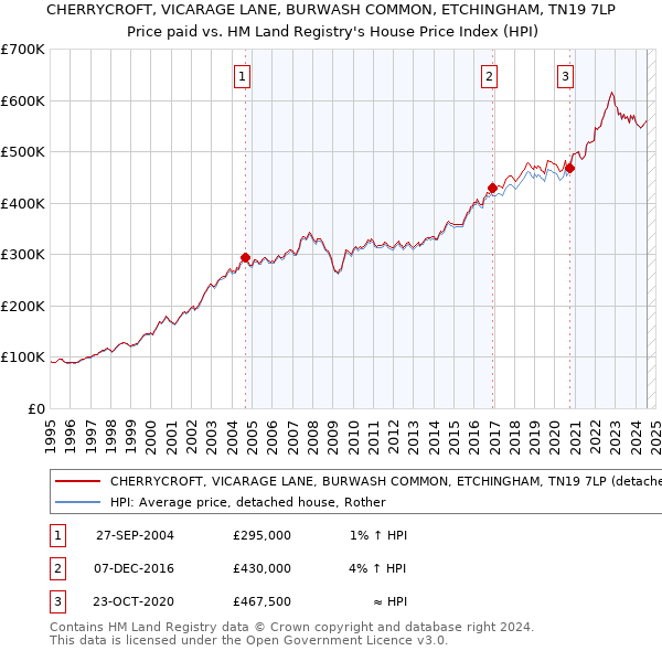 CHERRYCROFT, VICARAGE LANE, BURWASH COMMON, ETCHINGHAM, TN19 7LP: Price paid vs HM Land Registry's House Price Index