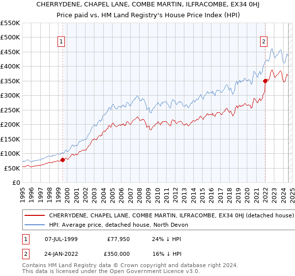 CHERRYDENE, CHAPEL LANE, COMBE MARTIN, ILFRACOMBE, EX34 0HJ: Price paid vs HM Land Registry's House Price Index