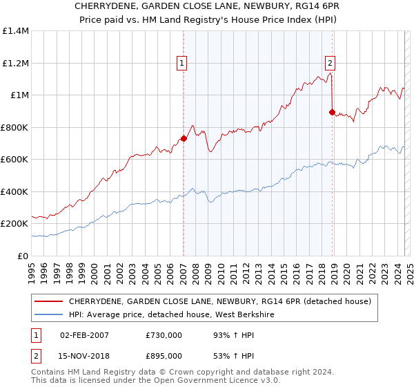 CHERRYDENE, GARDEN CLOSE LANE, NEWBURY, RG14 6PR: Price paid vs HM Land Registry's House Price Index