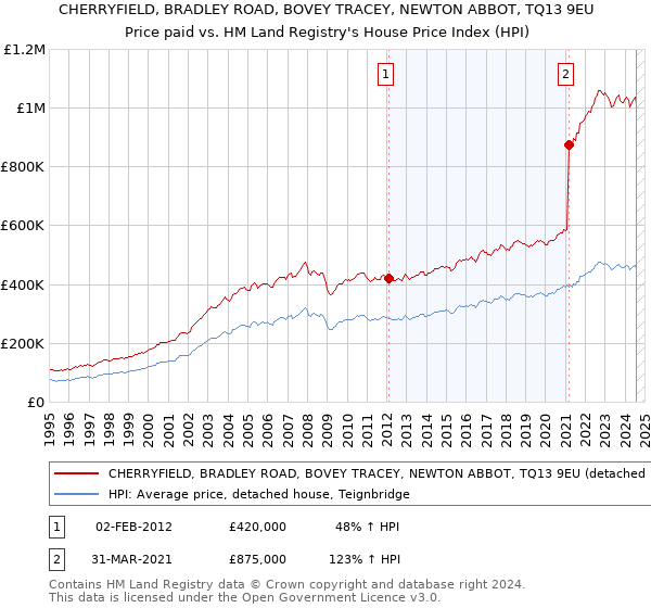 CHERRYFIELD, BRADLEY ROAD, BOVEY TRACEY, NEWTON ABBOT, TQ13 9EU: Price paid vs HM Land Registry's House Price Index