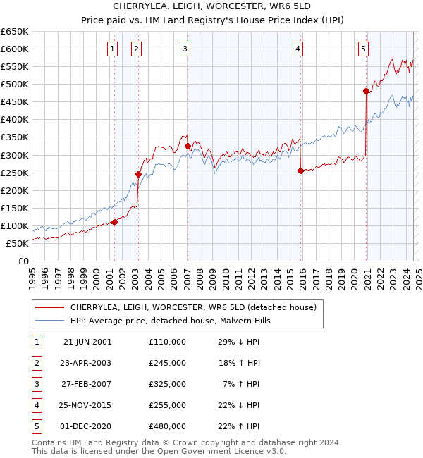 CHERRYLEA, LEIGH, WORCESTER, WR6 5LD: Price paid vs HM Land Registry's House Price Index