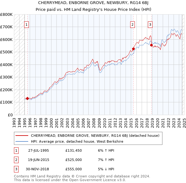 CHERRYMEAD, ENBORNE GROVE, NEWBURY, RG14 6BJ: Price paid vs HM Land Registry's House Price Index