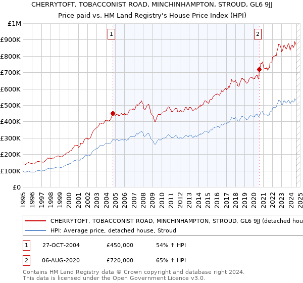 CHERRYTOFT, TOBACCONIST ROAD, MINCHINHAMPTON, STROUD, GL6 9JJ: Price paid vs HM Land Registry's House Price Index