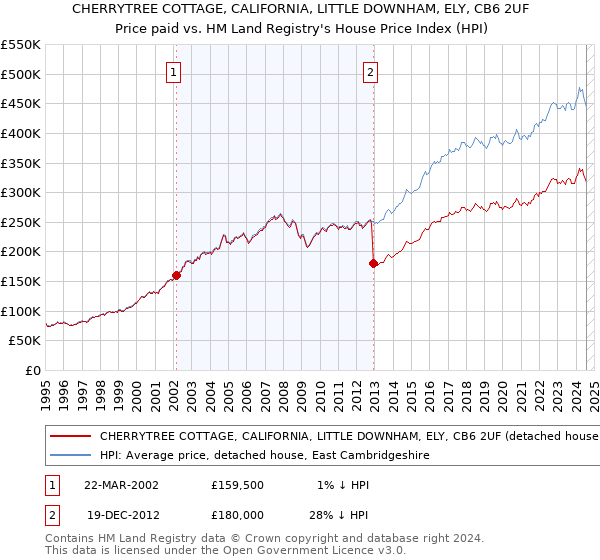 CHERRYTREE COTTAGE, CALIFORNIA, LITTLE DOWNHAM, ELY, CB6 2UF: Price paid vs HM Land Registry's House Price Index