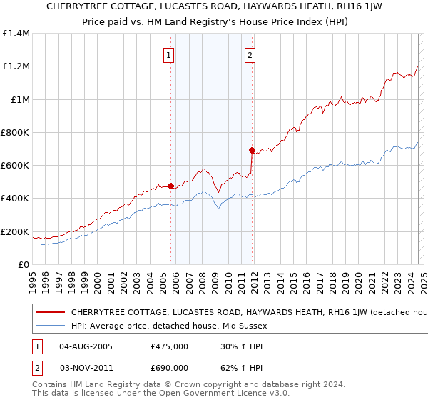 CHERRYTREE COTTAGE, LUCASTES ROAD, HAYWARDS HEATH, RH16 1JW: Price paid vs HM Land Registry's House Price Index