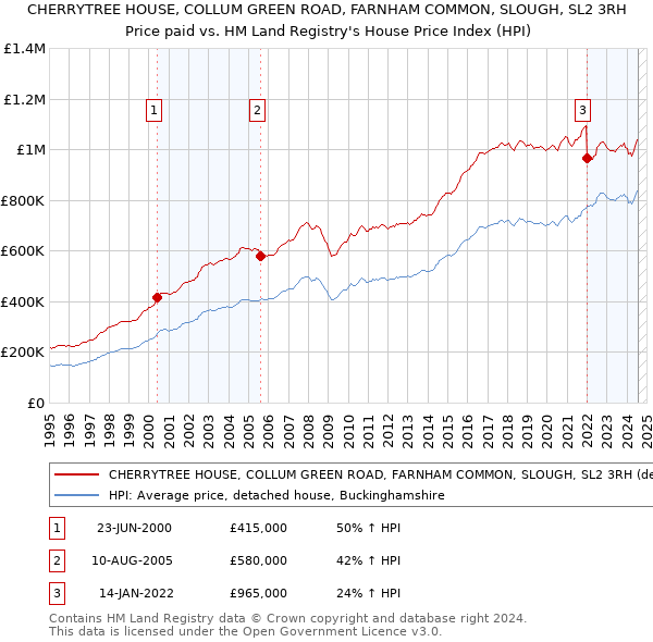 CHERRYTREE HOUSE, COLLUM GREEN ROAD, FARNHAM COMMON, SLOUGH, SL2 3RH: Price paid vs HM Land Registry's House Price Index