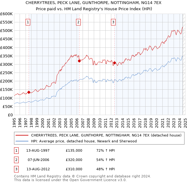 CHERRYTREES, PECK LANE, GUNTHORPE, NOTTINGHAM, NG14 7EX: Price paid vs HM Land Registry's House Price Index