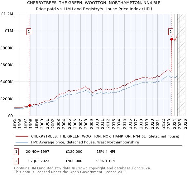 CHERRYTREES, THE GREEN, WOOTTON, NORTHAMPTON, NN4 6LF: Price paid vs HM Land Registry's House Price Index