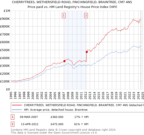 CHERRYTREES, WETHERSFIELD ROAD, FINCHINGFIELD, BRAINTREE, CM7 4NS: Price paid vs HM Land Registry's House Price Index