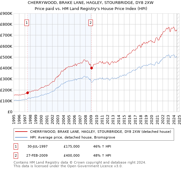 CHERRYWOOD, BRAKE LANE, HAGLEY, STOURBRIDGE, DY8 2XW: Price paid vs HM Land Registry's House Price Index