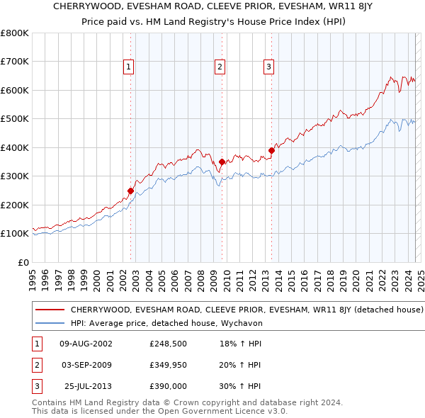 CHERRYWOOD, EVESHAM ROAD, CLEEVE PRIOR, EVESHAM, WR11 8JY: Price paid vs HM Land Registry's House Price Index