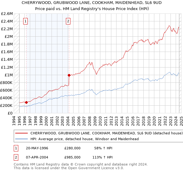 CHERRYWOOD, GRUBWOOD LANE, COOKHAM, MAIDENHEAD, SL6 9UD: Price paid vs HM Land Registry's House Price Index