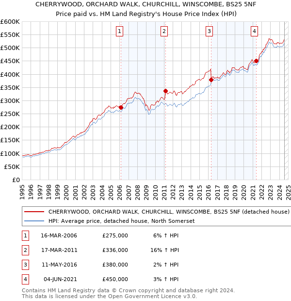 CHERRYWOOD, ORCHARD WALK, CHURCHILL, WINSCOMBE, BS25 5NF: Price paid vs HM Land Registry's House Price Index