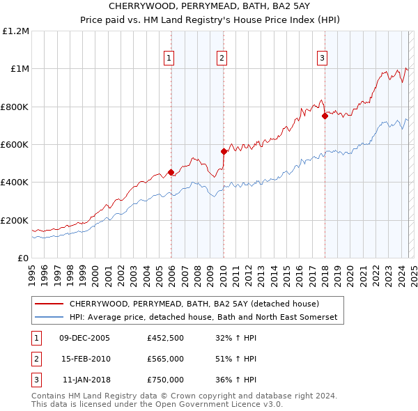 CHERRYWOOD, PERRYMEAD, BATH, BA2 5AY: Price paid vs HM Land Registry's House Price Index