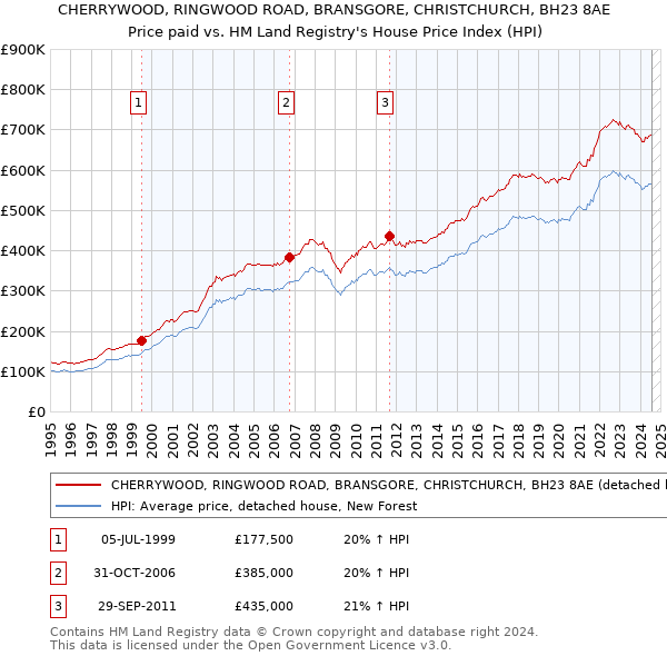 CHERRYWOOD, RINGWOOD ROAD, BRANSGORE, CHRISTCHURCH, BH23 8AE: Price paid vs HM Land Registry's House Price Index