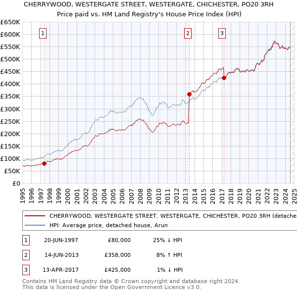 CHERRYWOOD, WESTERGATE STREET, WESTERGATE, CHICHESTER, PO20 3RH: Price paid vs HM Land Registry's House Price Index