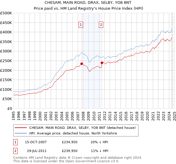 CHESAM, MAIN ROAD, DRAX, SELBY, YO8 8NT: Price paid vs HM Land Registry's House Price Index