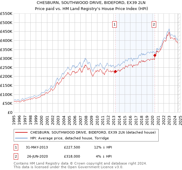 CHESBURN, SOUTHWOOD DRIVE, BIDEFORD, EX39 2LN: Price paid vs HM Land Registry's House Price Index