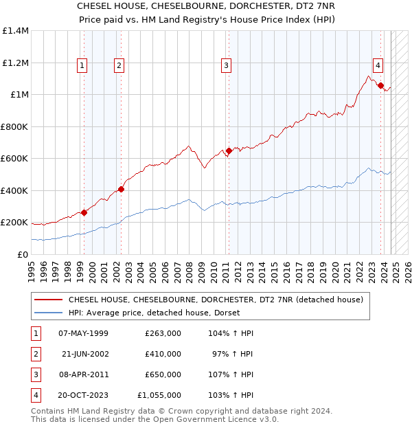 CHESEL HOUSE, CHESELBOURNE, DORCHESTER, DT2 7NR: Price paid vs HM Land Registry's House Price Index