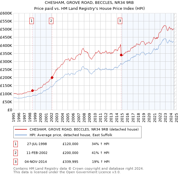 CHESHAM, GROVE ROAD, BECCLES, NR34 9RB: Price paid vs HM Land Registry's House Price Index